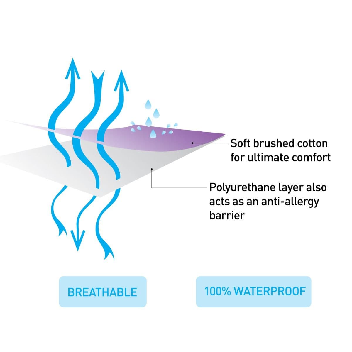 ClevaMama Linen Cotton Waterproof Mattress Protector - Single