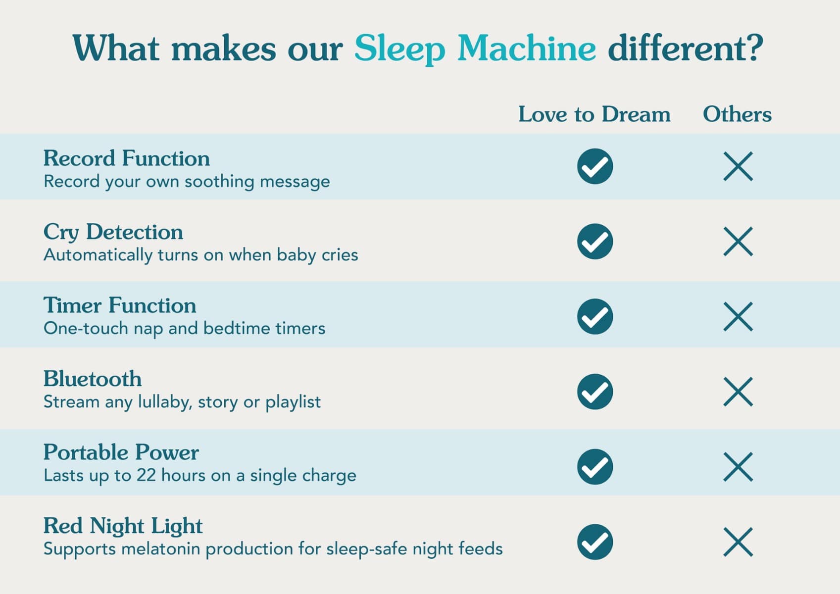 Love To Dream Baby Accessory Heart Sleep Machine