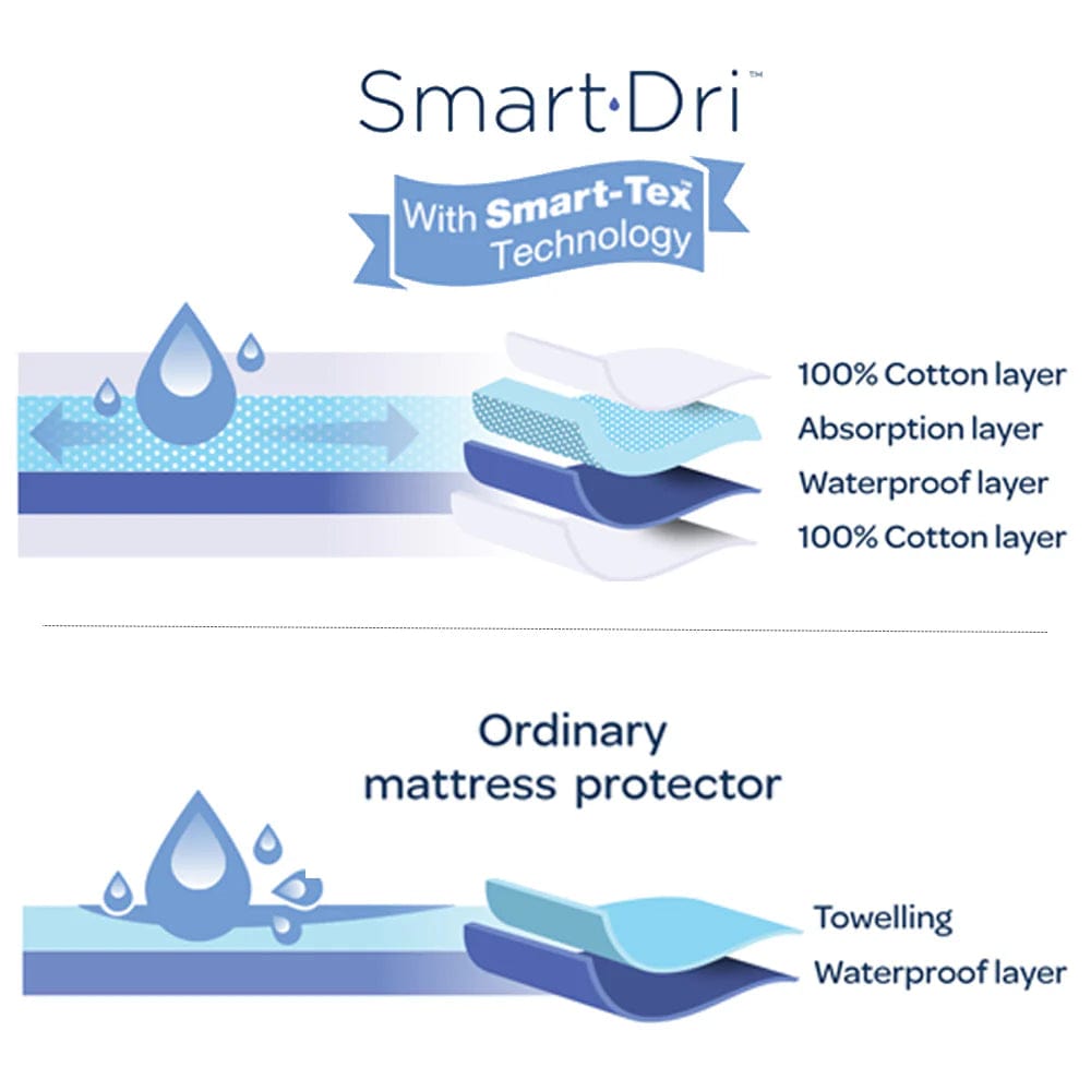 Living Textiles Linen Smart-Dri Mattress Protector - Cot